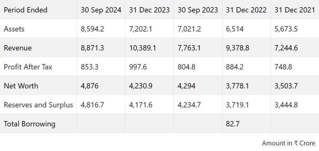 Hexaware Technologies Ltd Financials.
